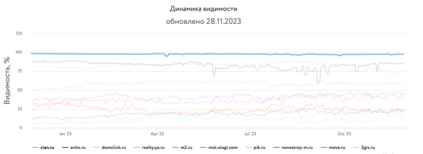 Какие сайты лидировали в поиске Яндекса и Google в 2023 году